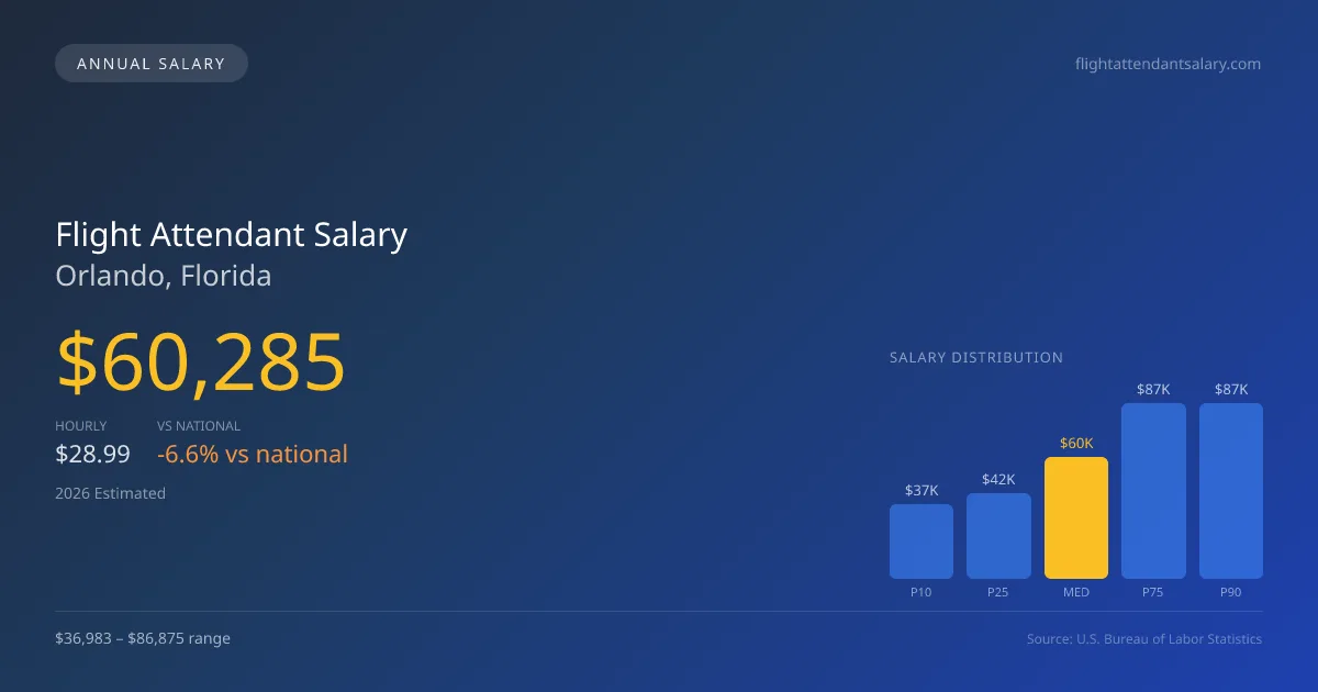 Flight Attendant Salary in Orlando, FL — 2026 est., based on 2025 BLS