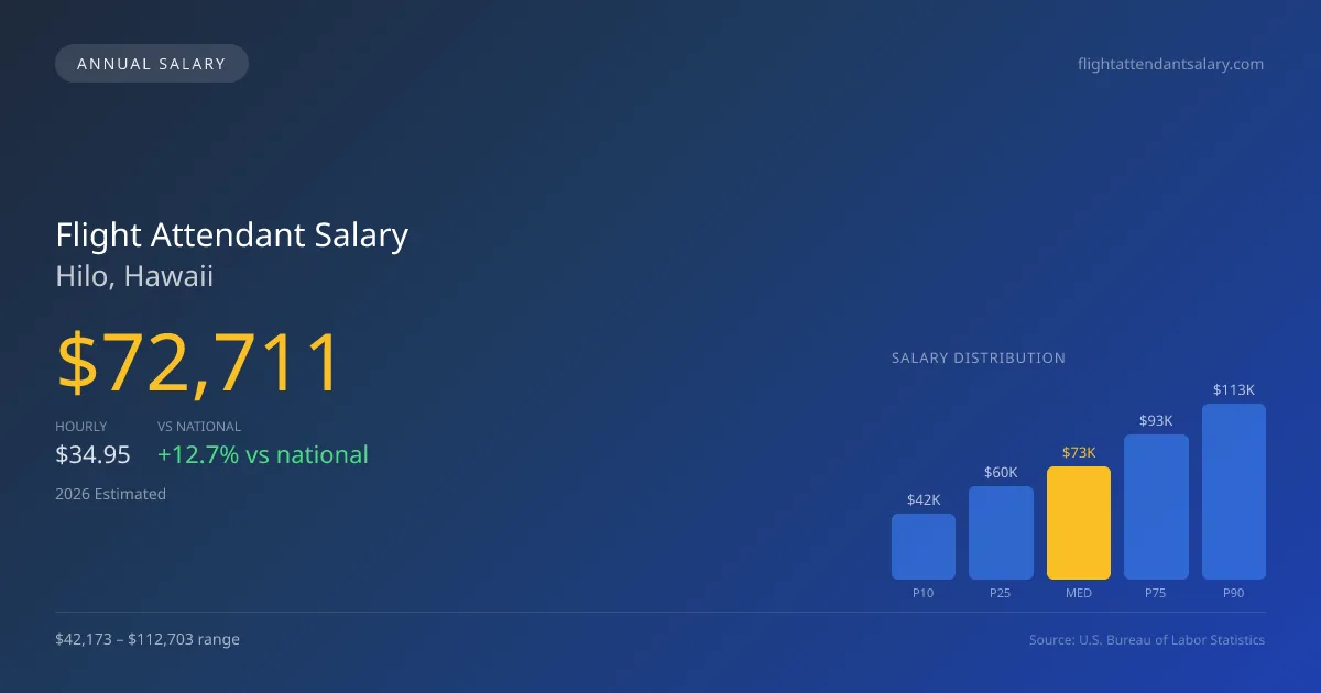 Flight Attendant Salary in Hilo, HI — 2026 est., based on 2025 BLS