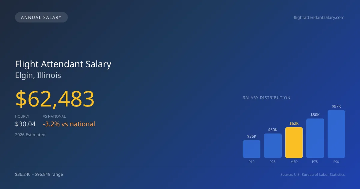 Flight Attendant Salary in Elgin, IL — 2026 est., based on 2025 BLS