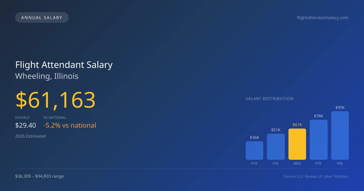 Flight Attendant Salary in Wheeling, IL — 2026 est., based on 2025 BLS