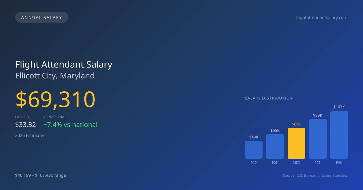 Flight Attendant Salary in Ellicott City, MD — 2026 est., based on 2025 BLS