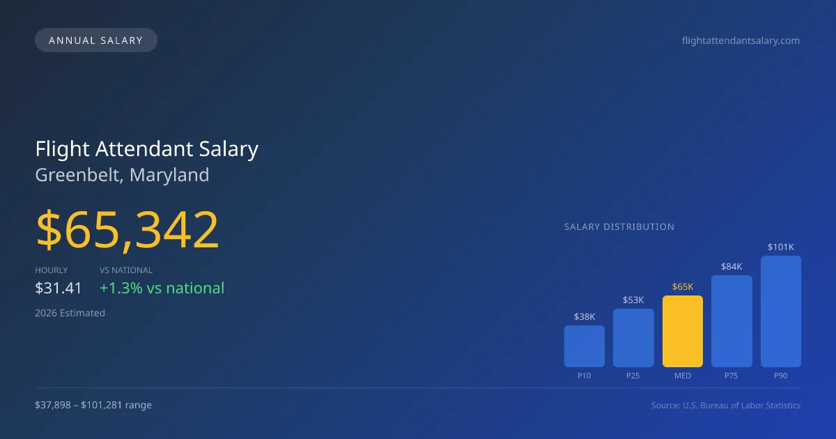 Flight Attendant Salary in Greenbelt, MD — 2026 est., based on 2025 BLS