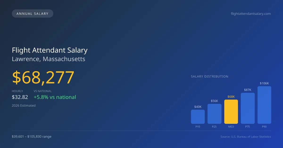 Flight Attendant Salary in Lawrence, MA — 2026 est., based on 2025 BLS