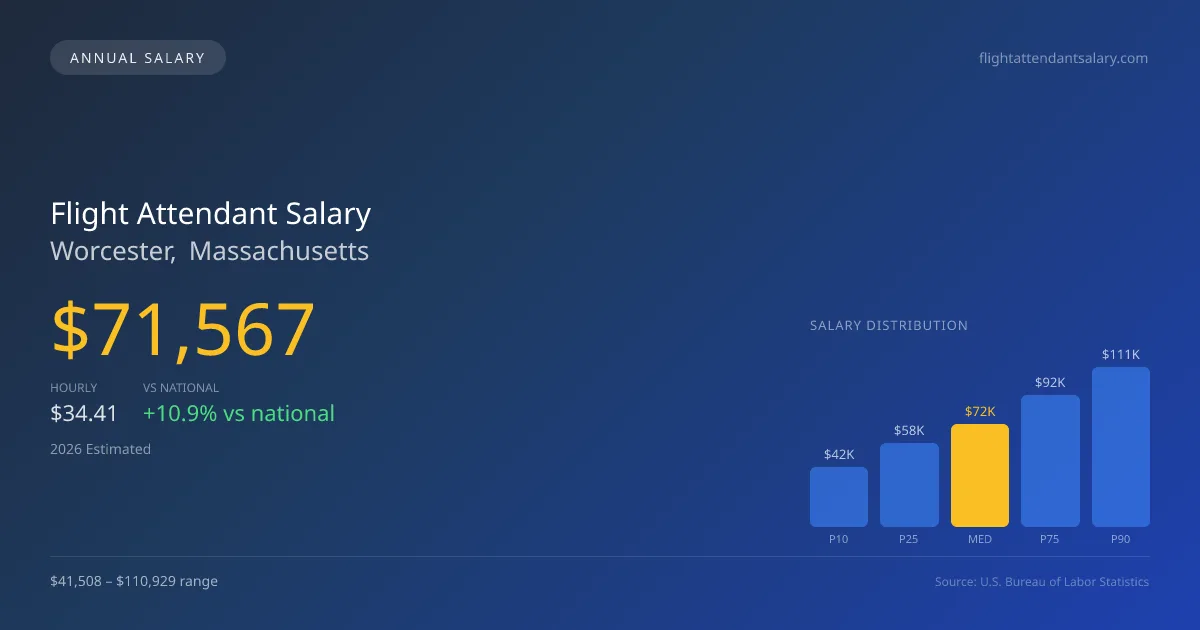 Flight Attendant Salary in Worcester, MA — 2026 est., based on 2025 BLS