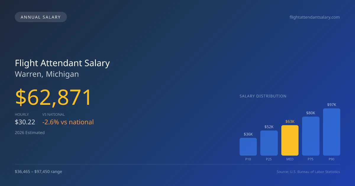 Flight Attendant Salary in Warren, MI — 2026 est., based on 2025 BLS