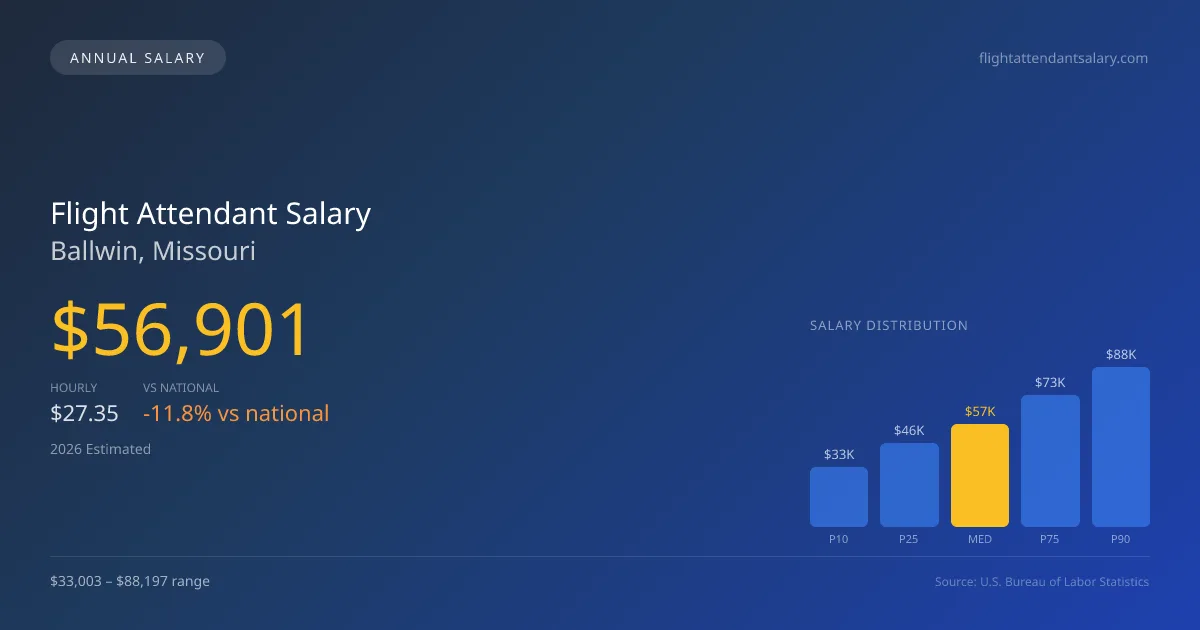 Flight Attendant Salary in Ballwin, MO โ 2026 est., based on 2025 BLS