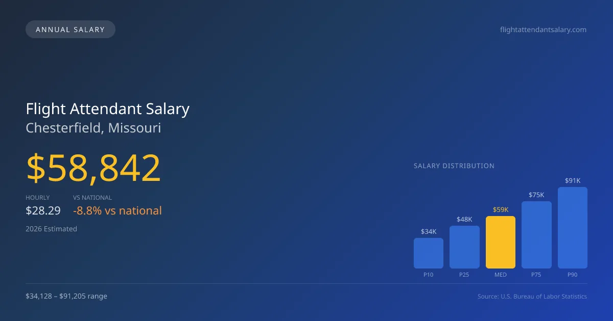 Flight Attendant Salary in Chesterfield, MO — 2026 est., based on 2025 BLS