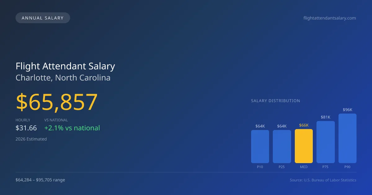Flight Attendant Salary in Charlotte, NC — 2026 est., based on 2025 BLS