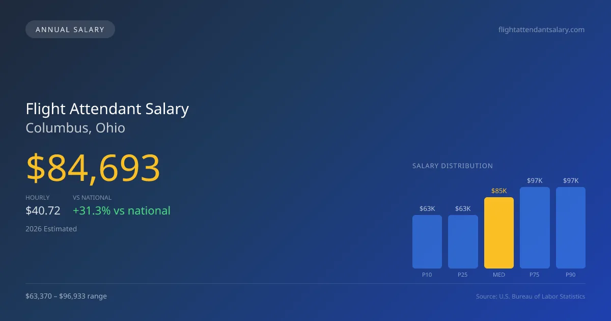 Flight Attendant Salary in Columbus, OH — 2026 est., based on 2025 BLS