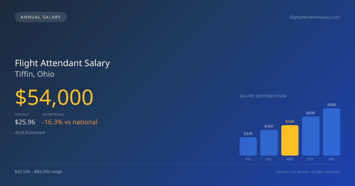 Flight Attendant Salary in Tiffin, OH — 2026 est., based on 2025 BLS