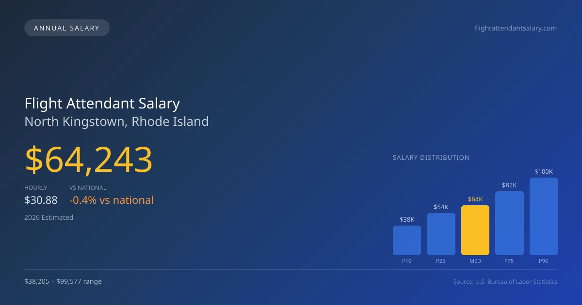 Flight Attendant Salary in North Kingstown, RI — 2026 est., based on 2025 BLS