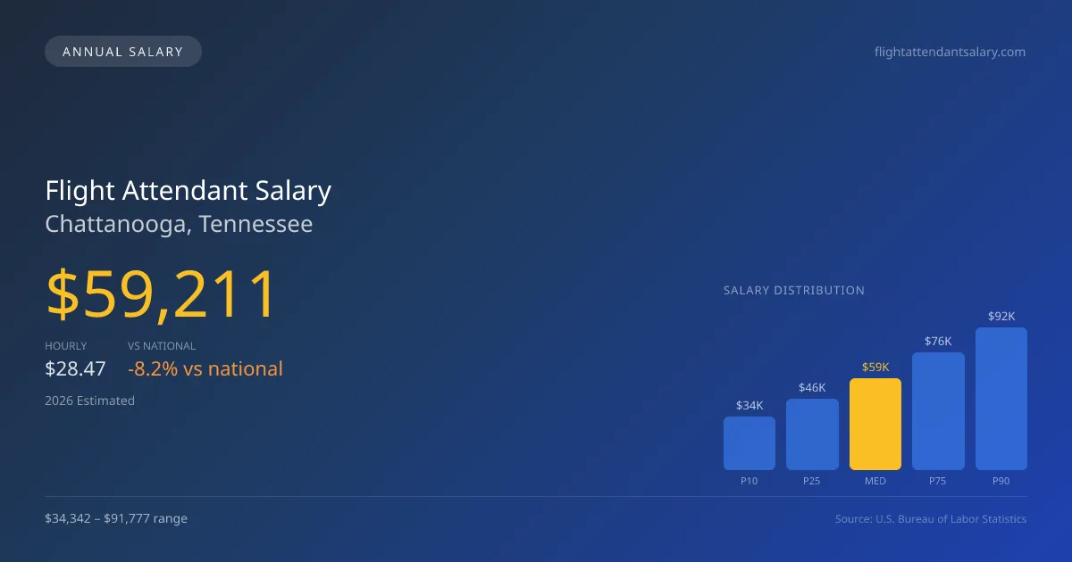Flight Attendant Salary in Chattanooga, TN — 2026 est., based on 2025 BLS