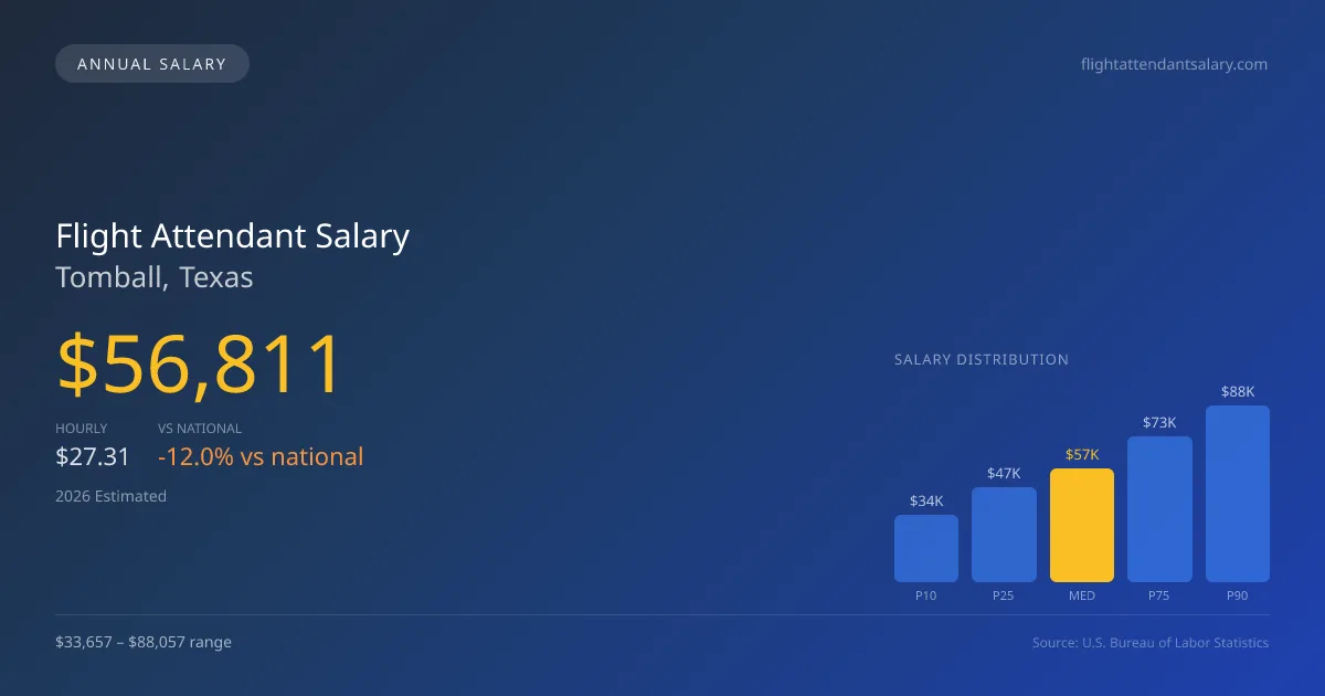 Flight Attendant Salary in Tomball, TX โ 2026 est., based on 2025 BLS