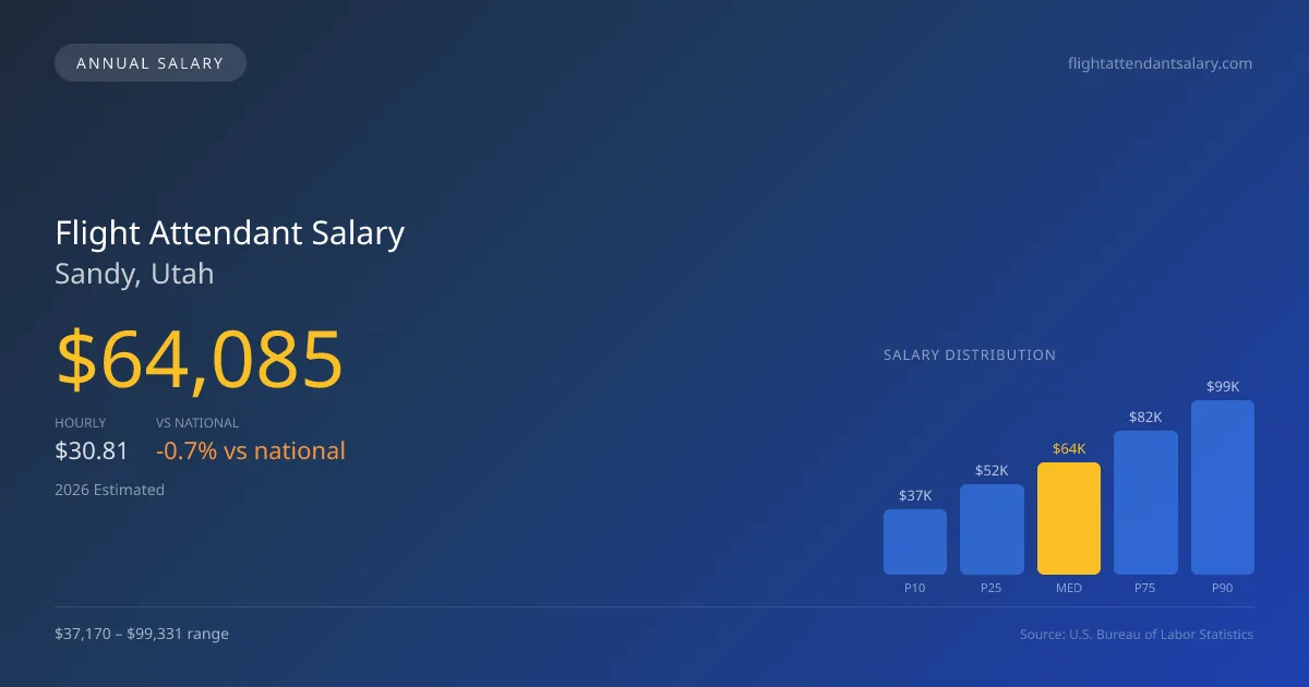 Flight Attendant Salary in Sandy, UT — 2026 est., based on 2025 BLS