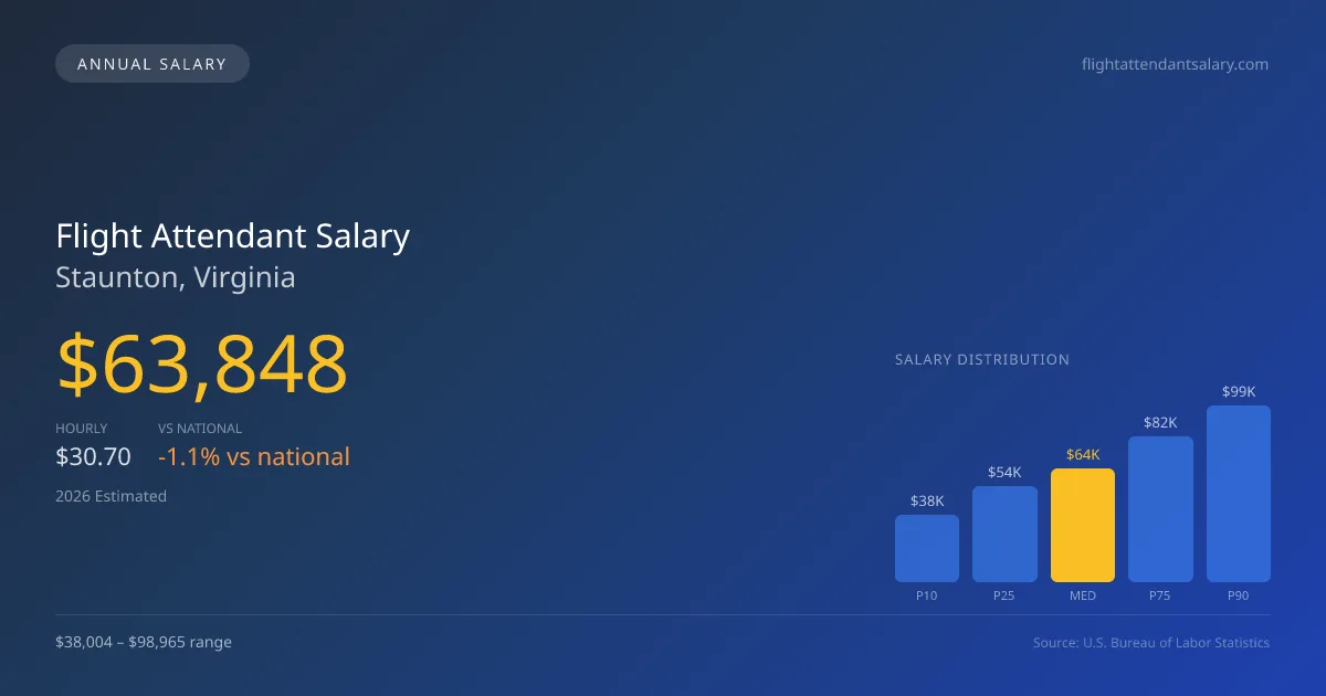 Flight Attendant Salary in Staunton, VA — 2026 est., based on 2025 BLS