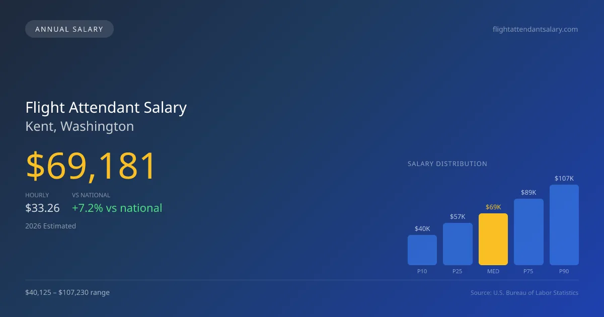 Flight Attendant Salary in Kent, WA — 2026 est., based on 2025 BLS