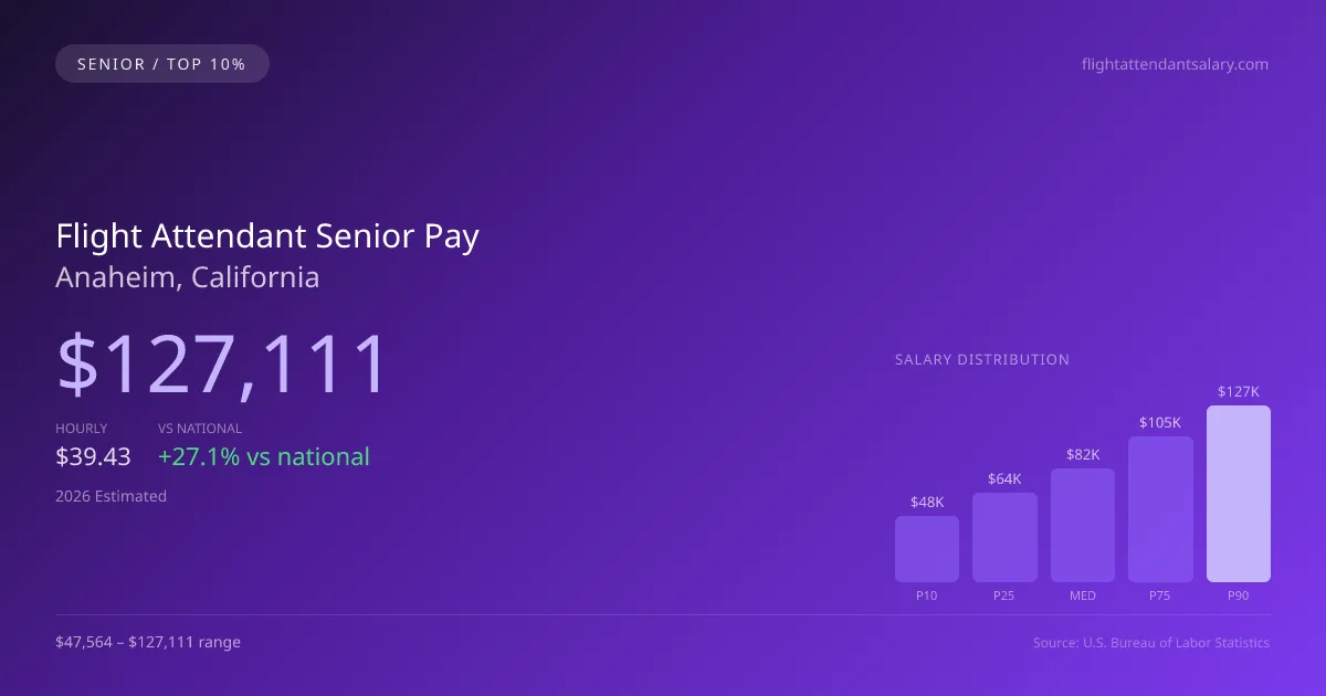 Flight Attendant Senior Salary in Anaheim, CA — 2026 est., based on 2025 BLS