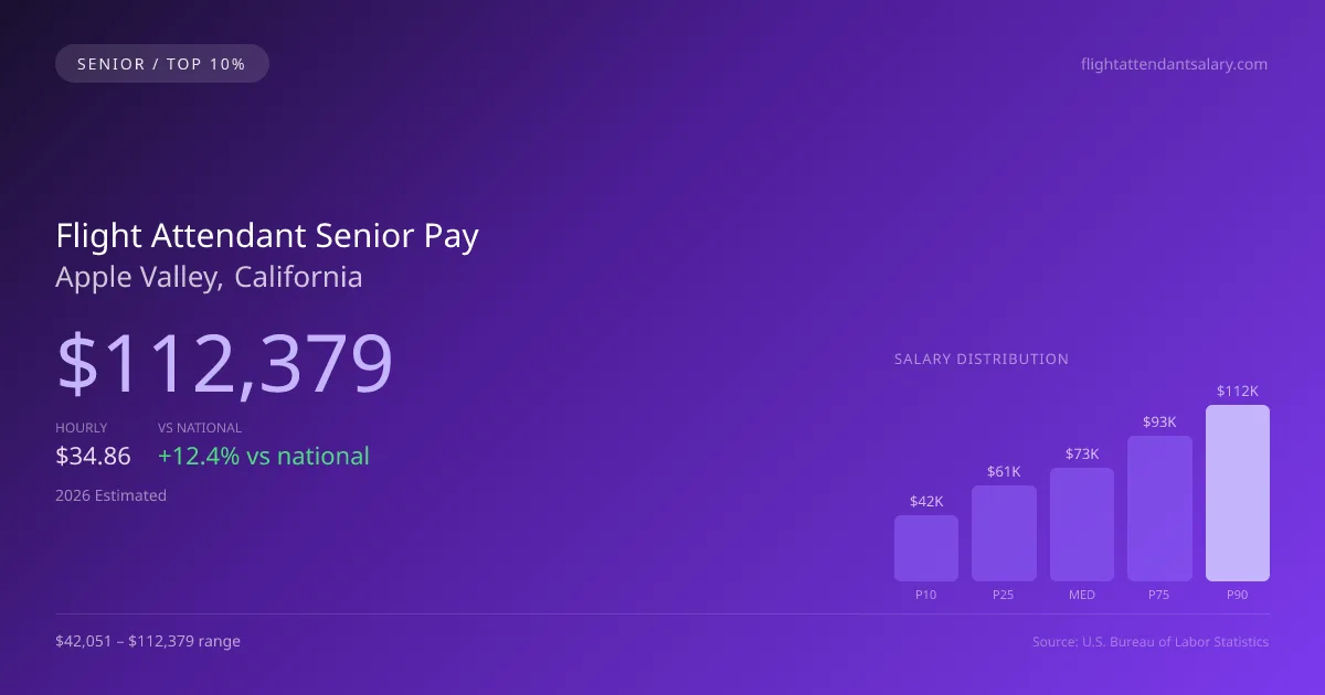 Flight Attendant Senior Salary in Apple Valley, CA — 2026 est., based on 2025 BLS