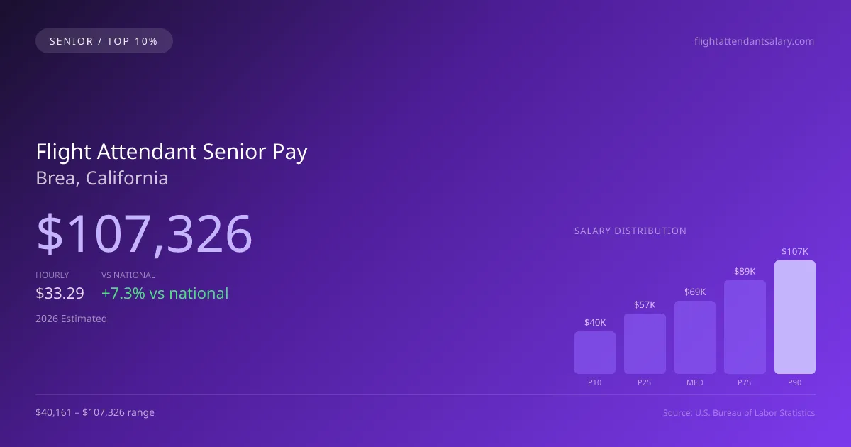Flight Attendant Senior Salary in Brea, CA — 2026 est., based on 2025 BLS