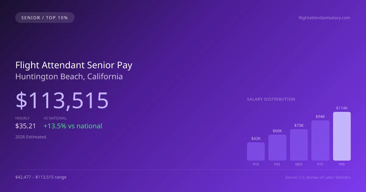 Flight Attendant Senior Salary in Huntington Beach, CA — 2026 est., based on 2025 BLS
