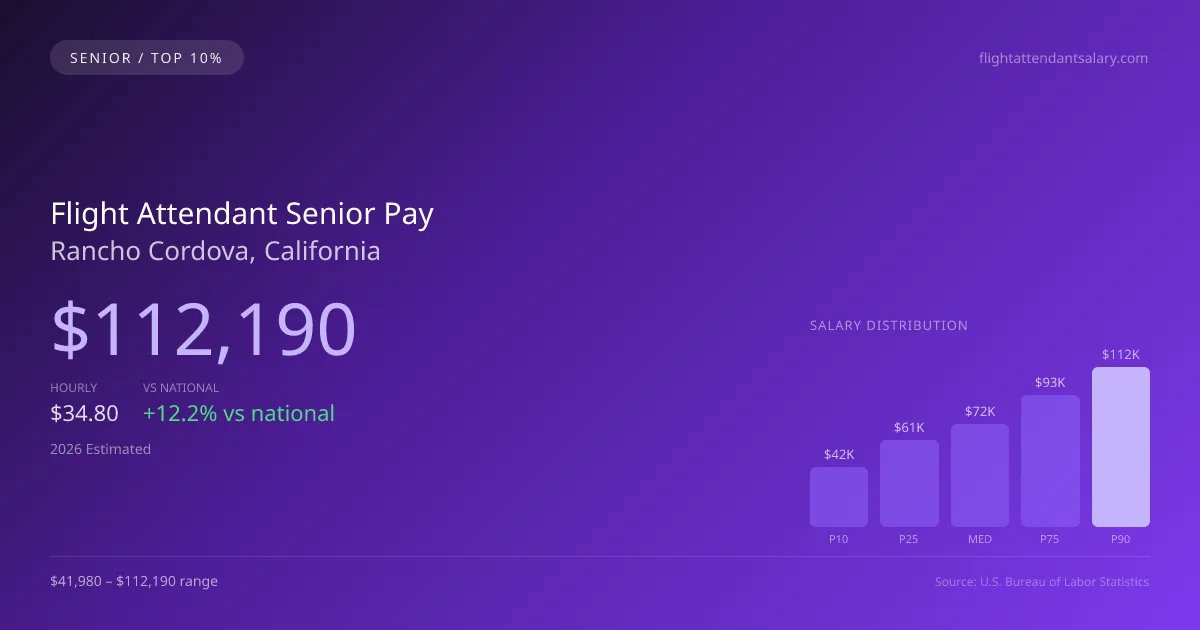 Flight Attendant Senior Salary in Rancho Cordova, CA — 2026 est., based on 2025 BLS