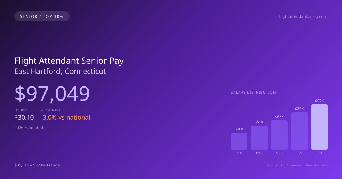 Flight Attendant Senior Salary in East Hartford, CT — 2026 est., based on 2025 BLS