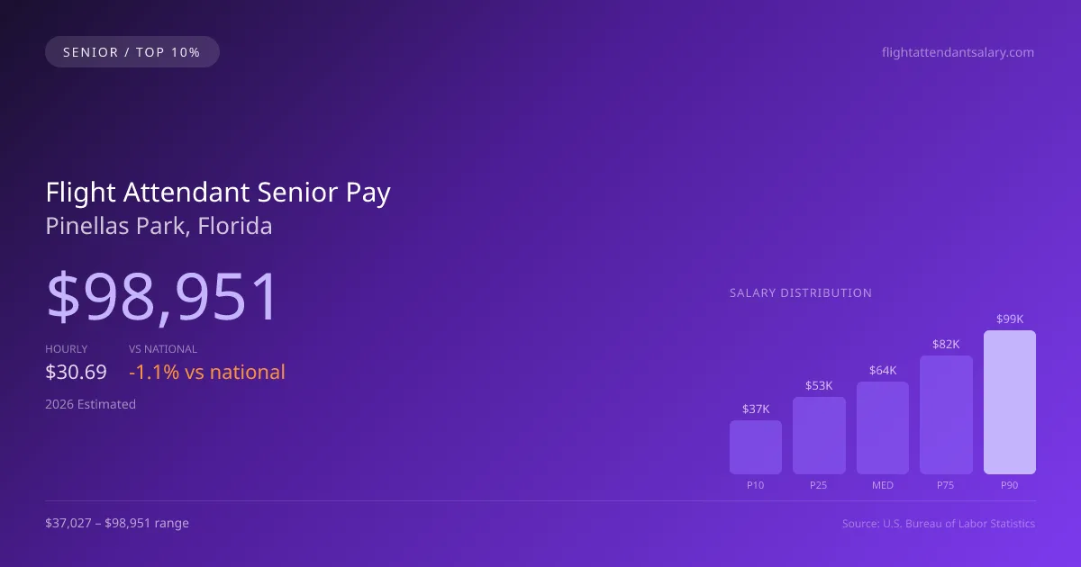 Flight Attendant Senior Salary in Pinellas Park, FL — 2026 est., based on 2025 BLS