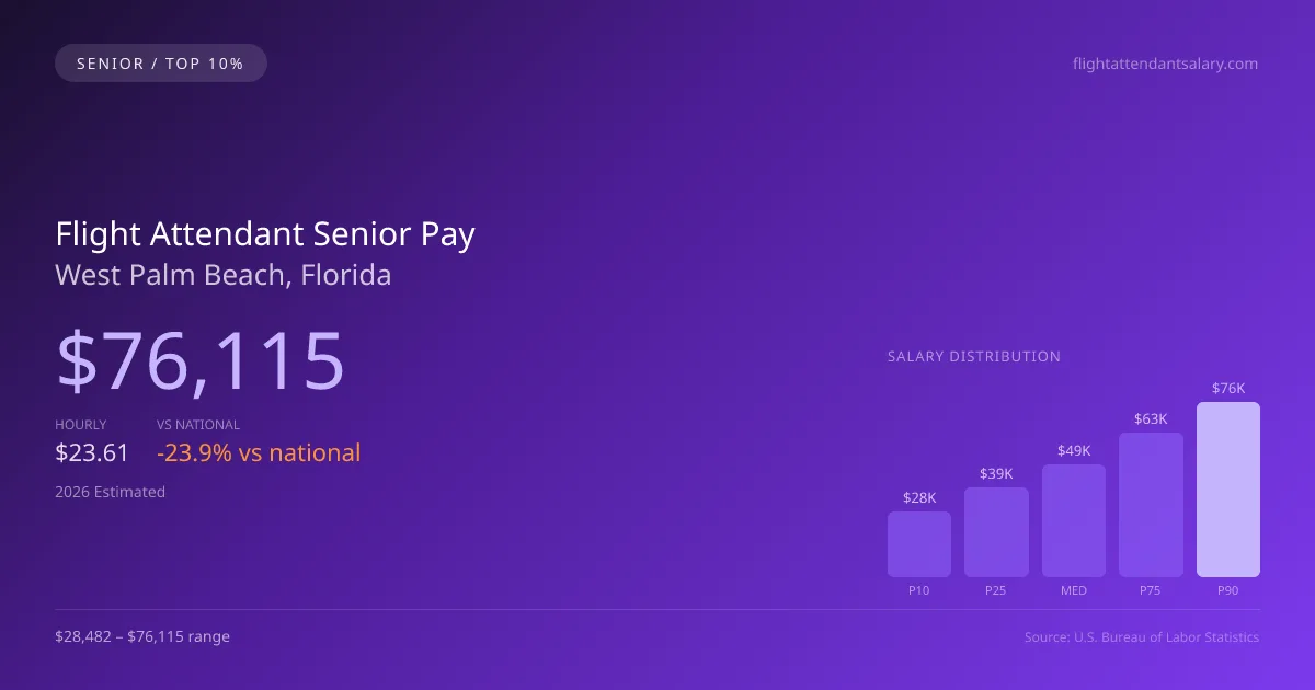 Flight Attendant Senior Salary in West Palm Beach, FL — 2026 est., based on 2025 BLS