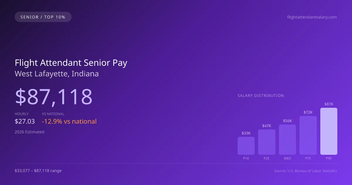Flight Attendant Senior Salary in West Lafayette, IN — 2026 est., based on 2025 BLS