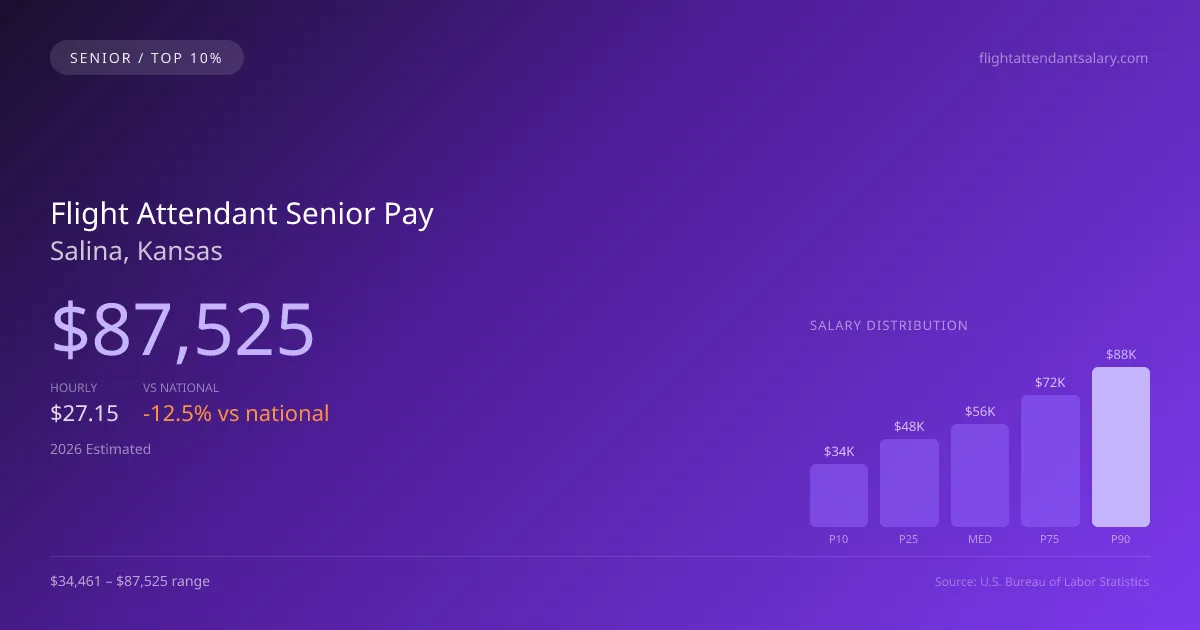 Flight Attendant Senior Salary in Salina, KS — 2026 est., based on 2025 BLS