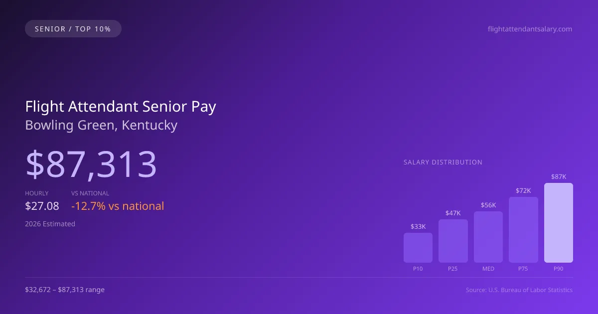 Flight Attendant Senior Salary in Bowling Green, KY — 2026 est., based on 2025 BLS
