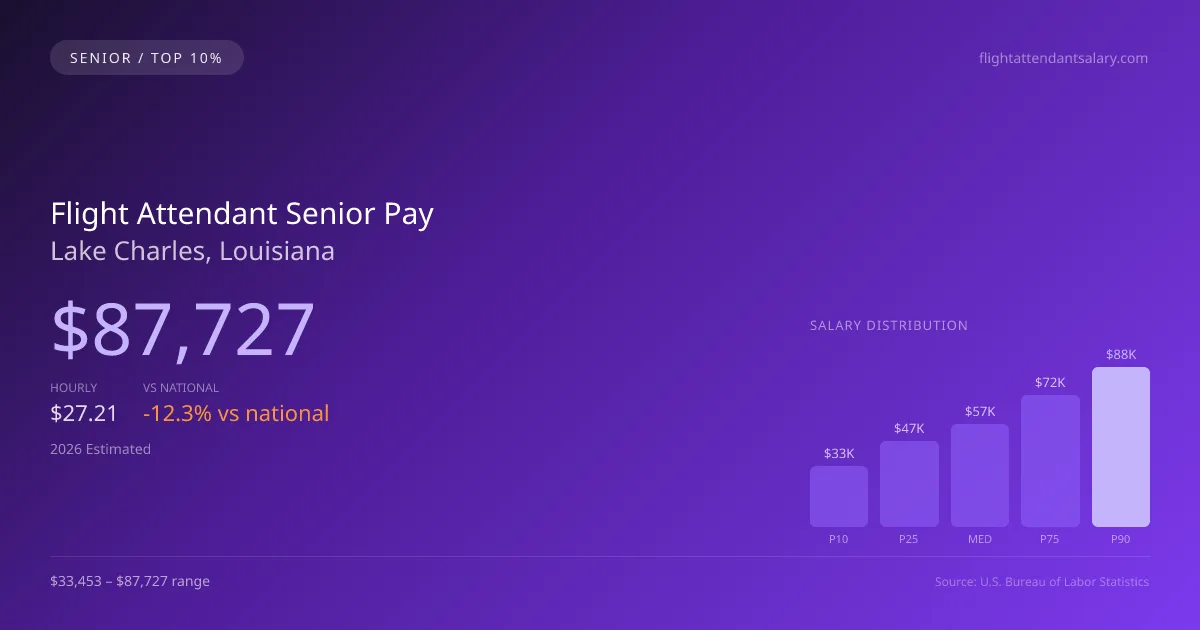 Flight Attendant Senior Salary in Lake Charles, LA — 2026 est., based on 2025 BLS