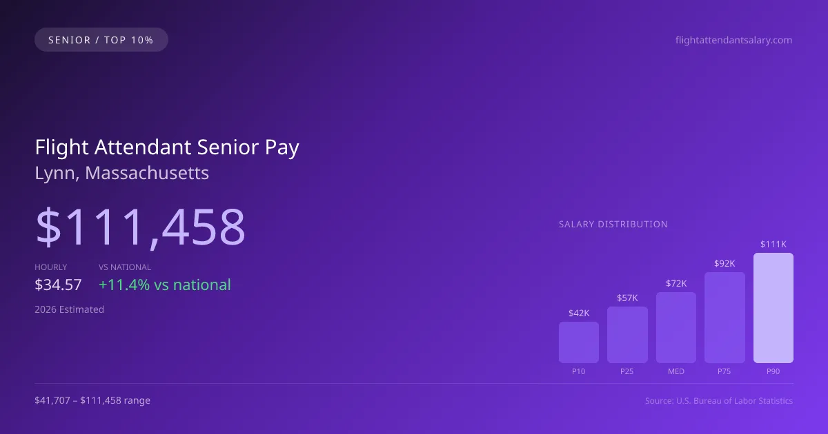 Flight Attendant Senior Salary in Lynn, MA — 2026 est., based on 2025 BLS