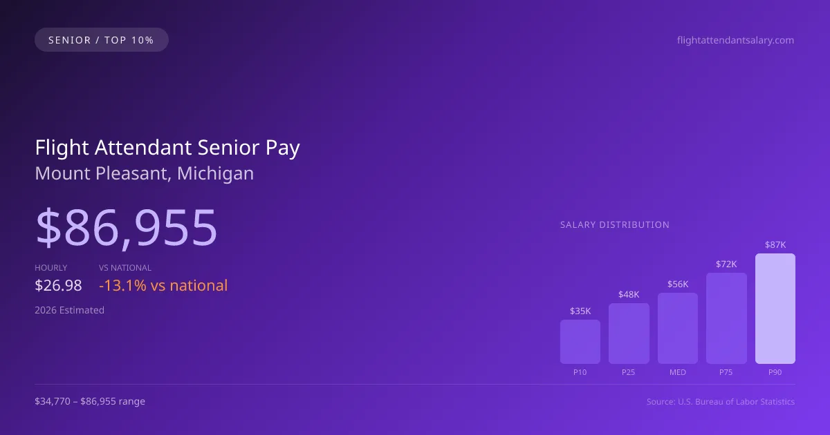 Flight Attendant Senior Salary in Mount Pleasant, MI — 2026 est., based on 2025 BLS