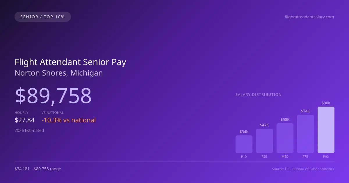 Flight Attendant Senior Salary in Norton Shores, MI — 2026 est., based on 2025 BLS