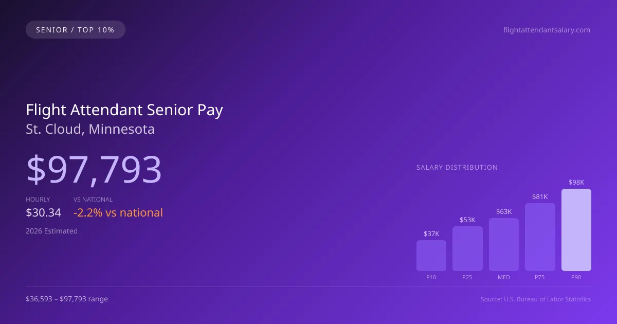 Flight Attendant Senior Salary in St. Cloud, MN — 2026 est., based on 2025 BLS
