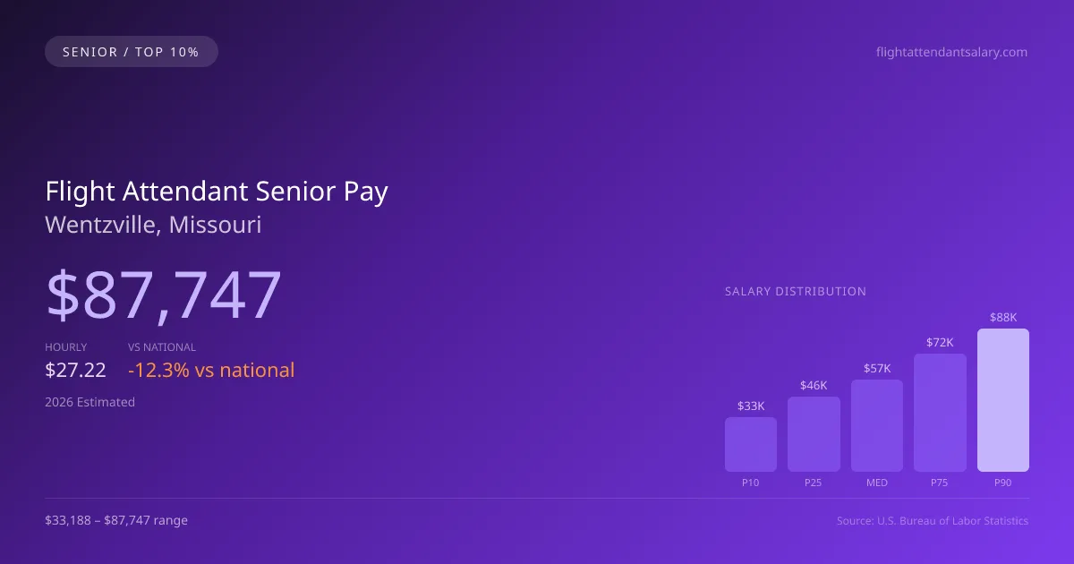 Flight Attendant Senior Salary in Wentzville, MO — 2026 est., based on 2025 BLS