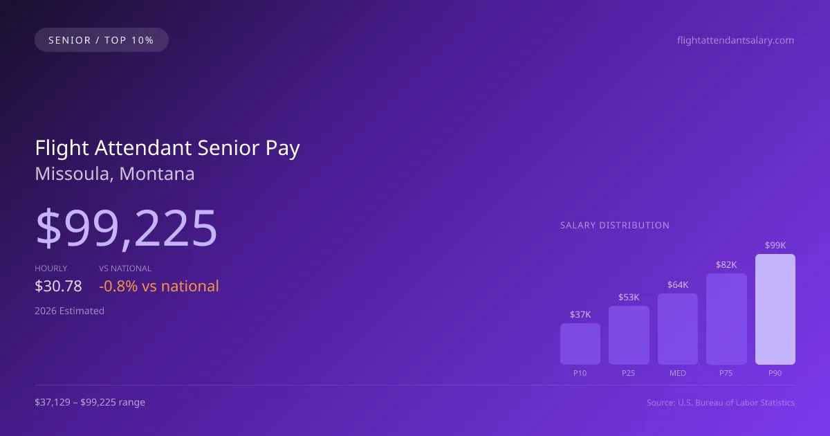 Flight Attendant Senior Salary in Missoula, MT — 2026 est., based on 2025 BLS