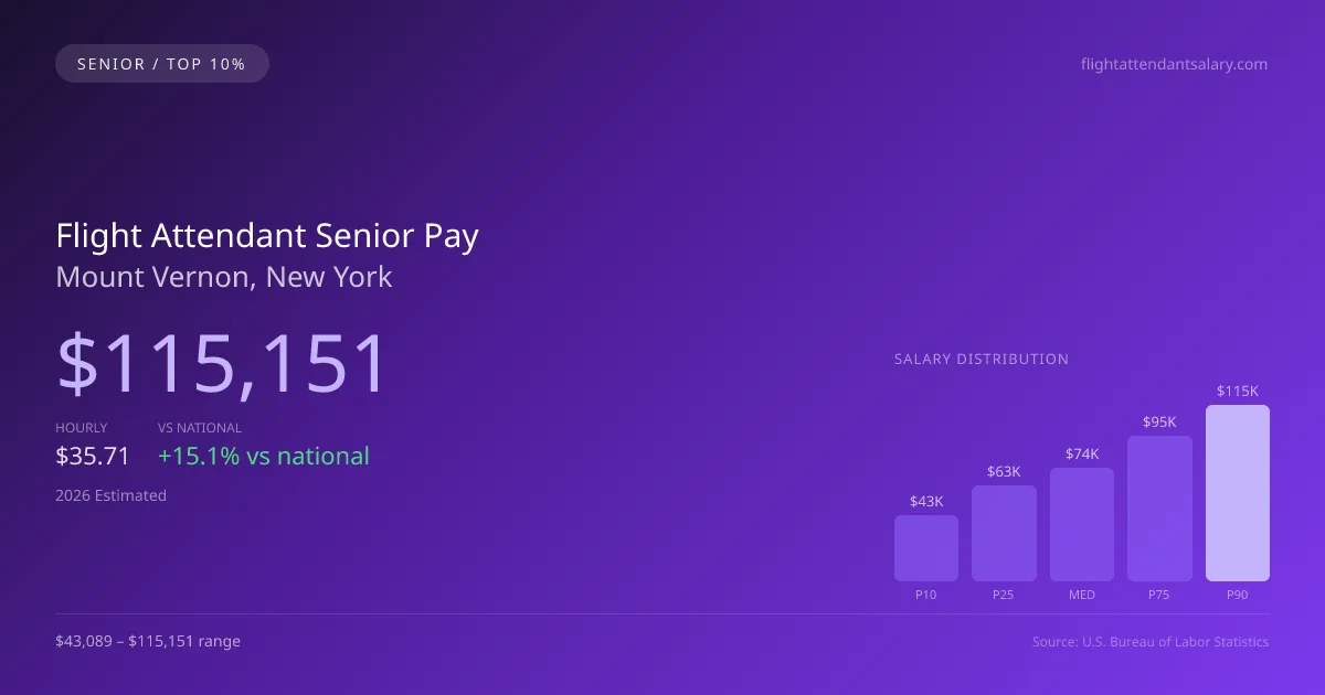 Flight Attendant Senior Salary in Mount Vernon, NY — 2026 est., based on 2025 BLS