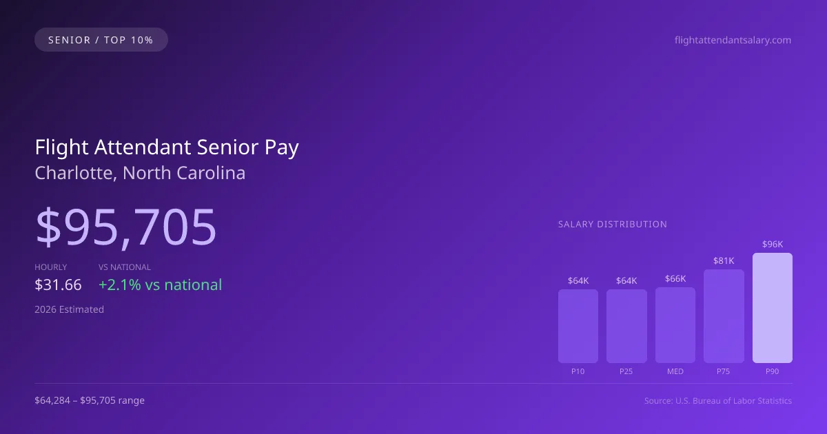 Flight Attendant Senior Salary in Charlotte, NC — 2026 est., based on 2025 BLS