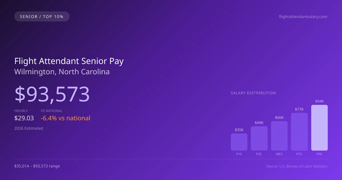 Flight Attendant Senior Salary in Wilmington, NC — 2026 est., based on 2025 BLS