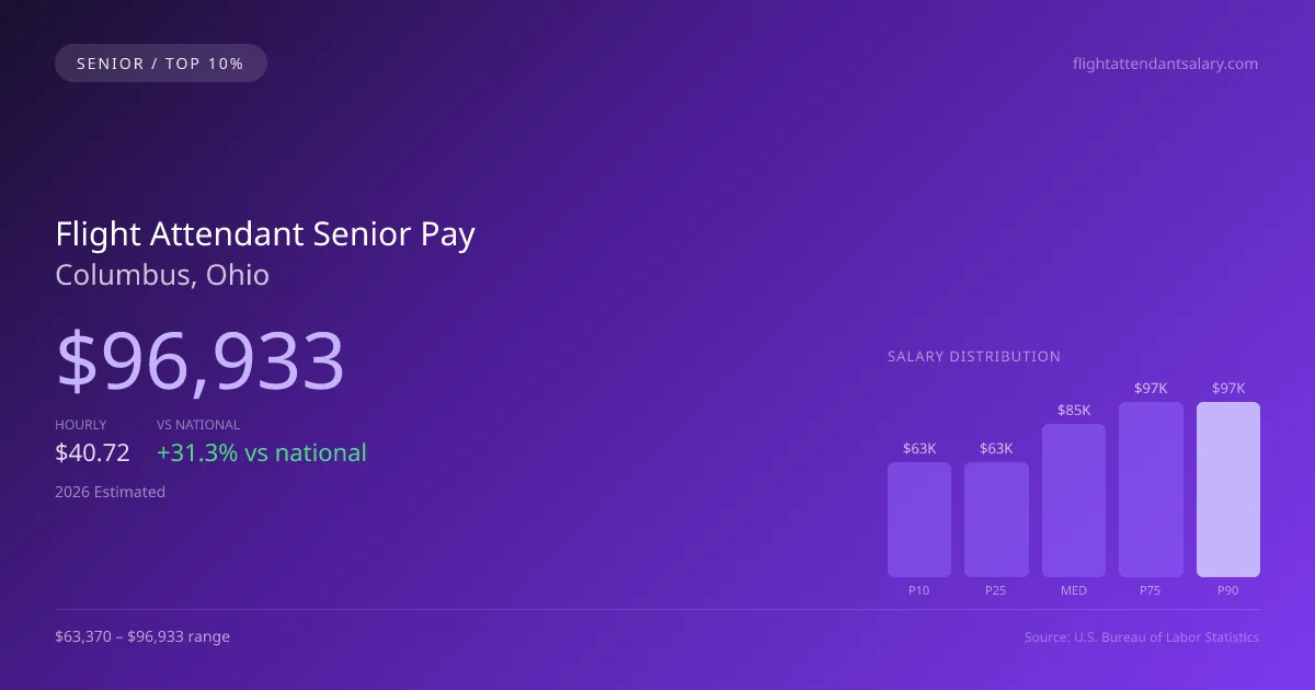 Flight Attendant Senior Salary in Columbus, OH — 2026 est., based on 2025 BLS