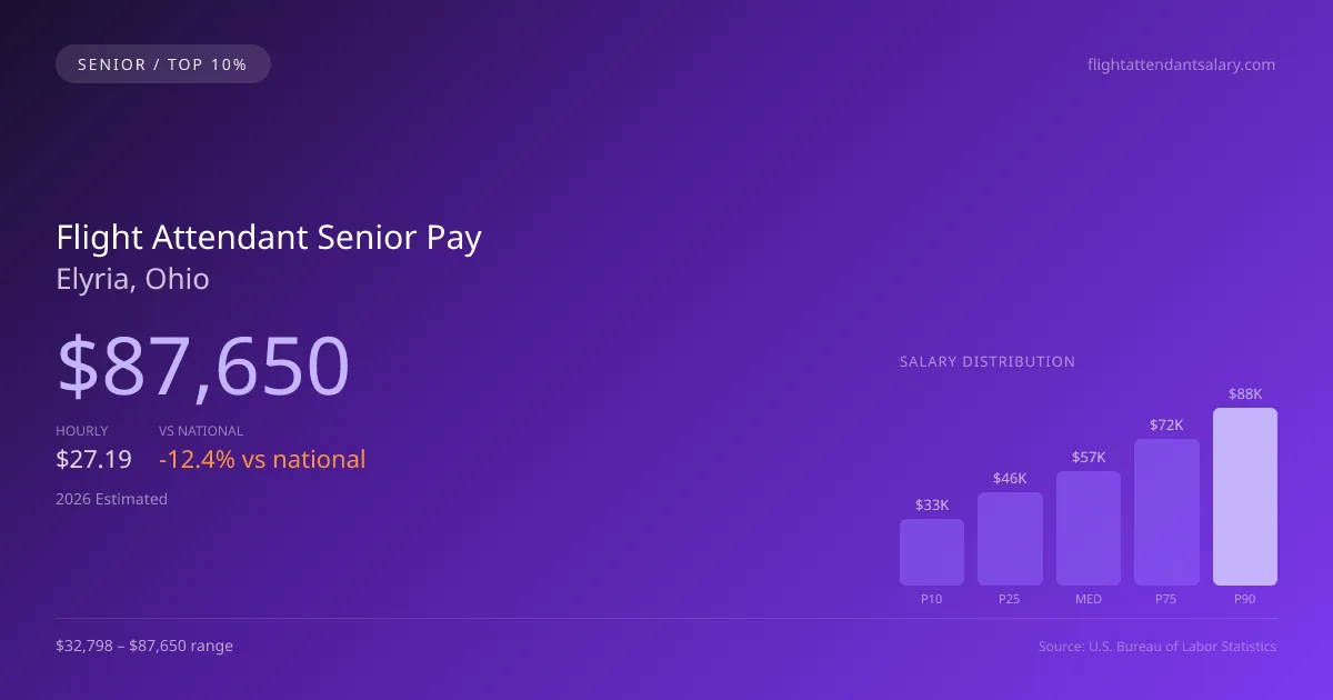 Flight Attendant Senior Salary in Elyria, OH — 2026 est., based on 2025 BLS