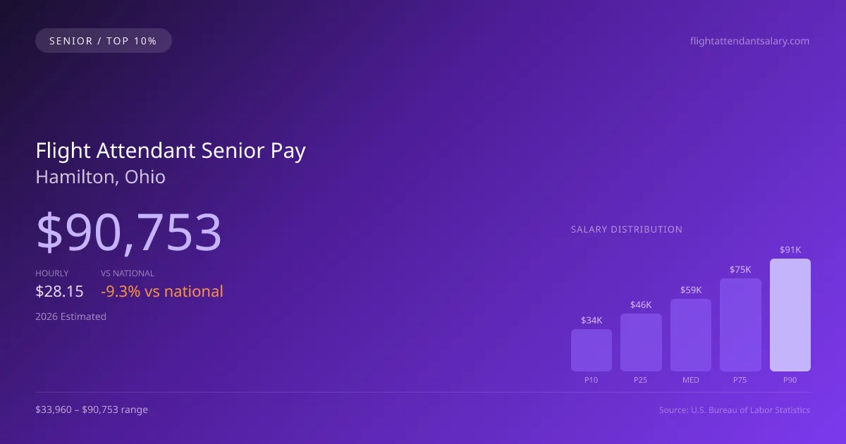Flight Attendant Senior Salary in Hamilton, OH — 2026 est., based on 2025 BLS