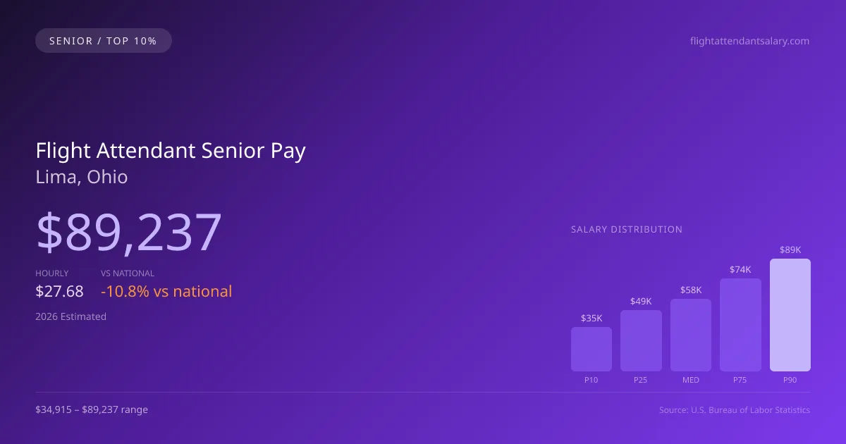 Flight Attendant Senior Salary in Lima, OH — 2026 est., based on 2025 BLS