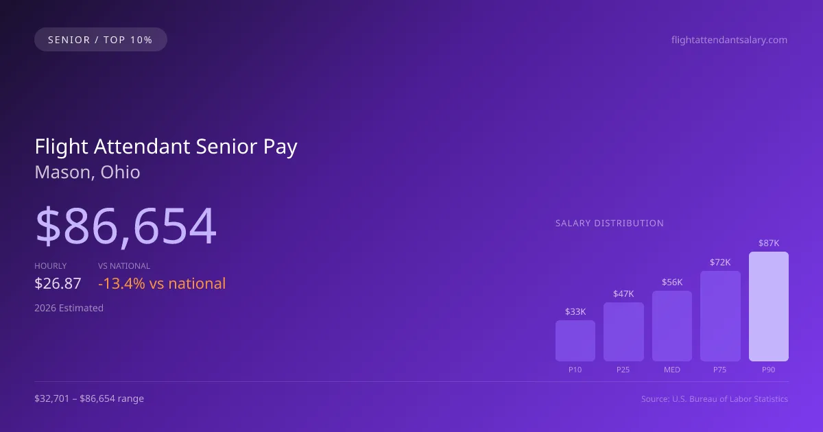 Flight Attendant Senior Salary in Mason, OH — 2026 est., based on 2025 BLS