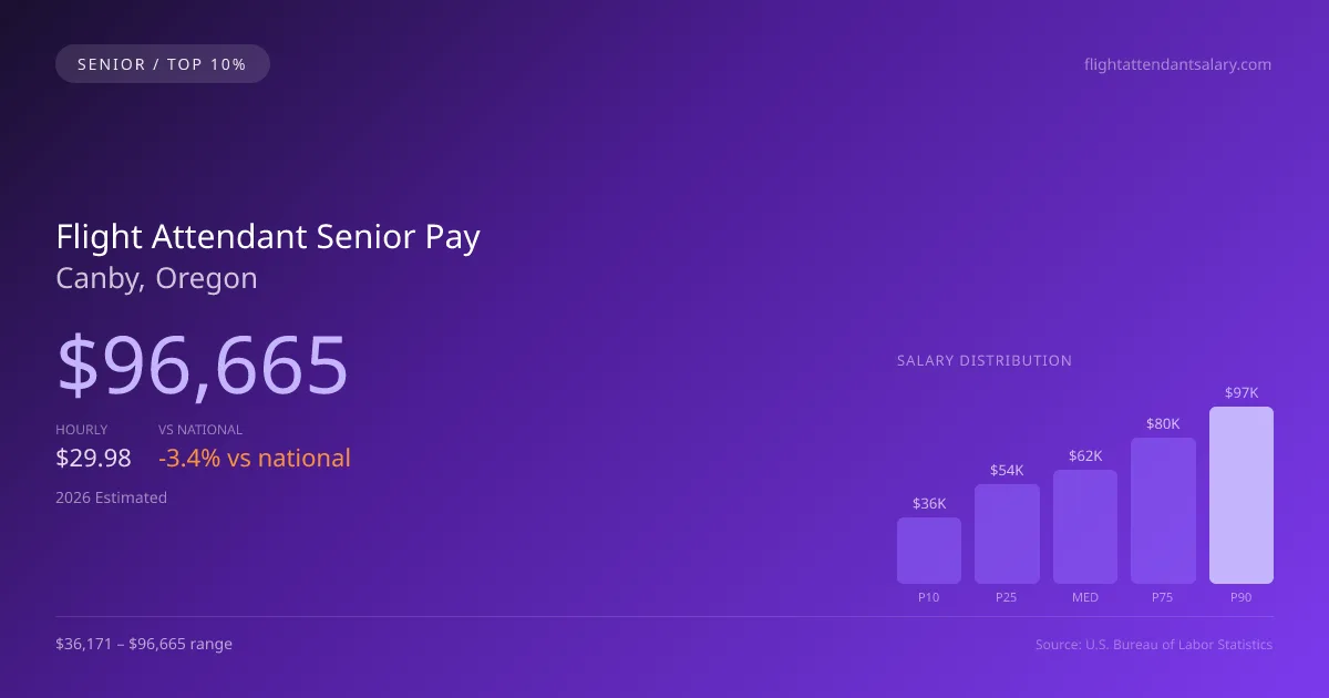 Flight Attendant Senior Salary in Canby, OR — 2026 est., based on 2025 BLS