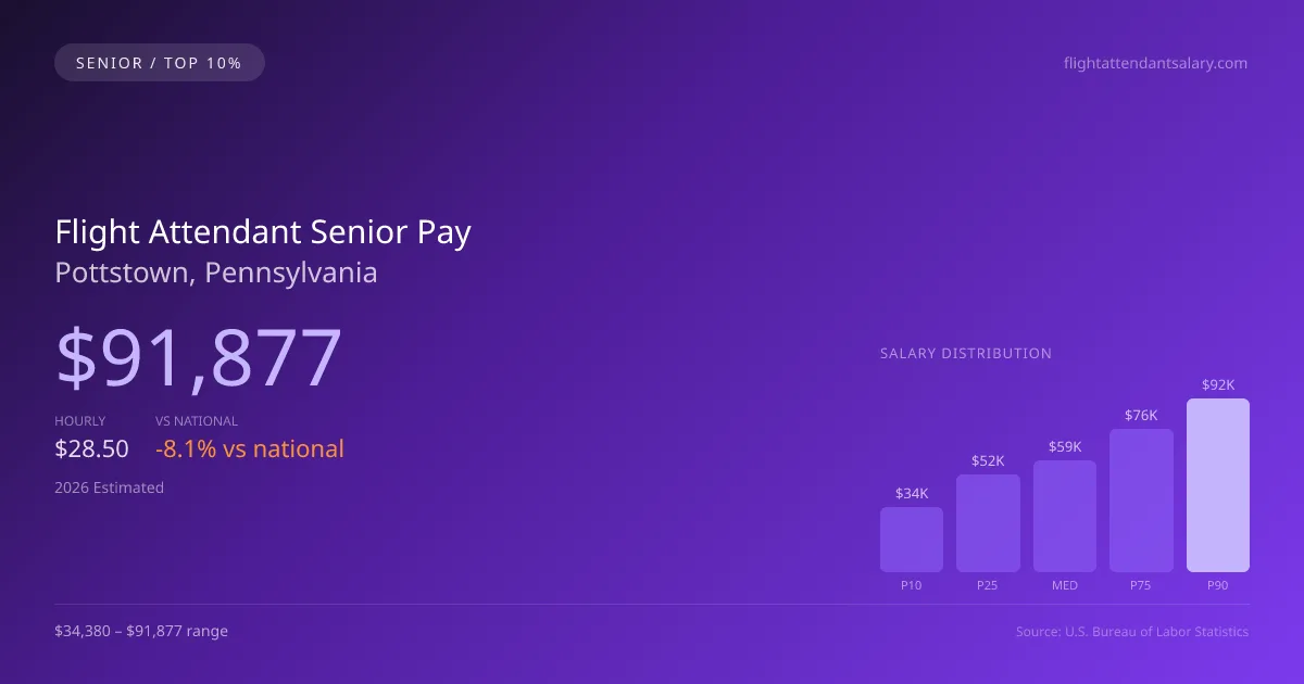 Flight Attendant Senior Salary in Pottstown, PA — 2026 est., based on 2025 BLS
