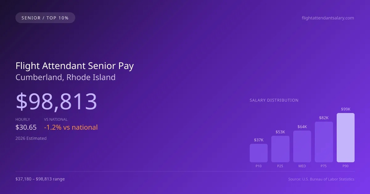 Flight Attendant Senior Salary in Cumberland, RI — 2026 est., based on 2025 BLS
