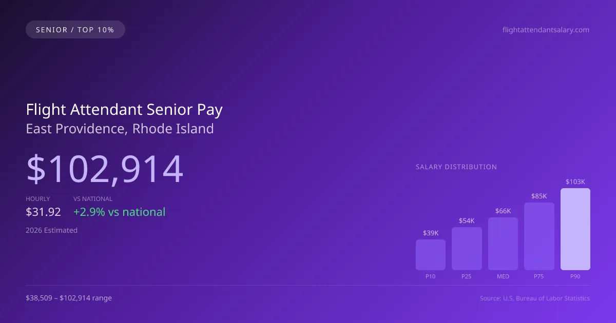 Flight Attendant Senior Salary in East Providence, RI — 2026 est., based on 2025 BLS